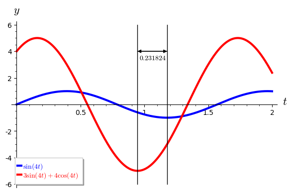 a plot of the undamped oscillating portion 3 sin(4t) + 4 cos(4t) and the simple frequency curve sin(omega t)