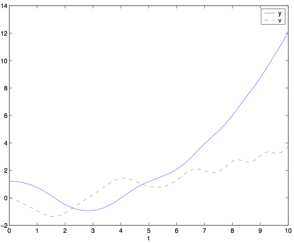 oscillating position and velocity curves that grow large for large values of time.